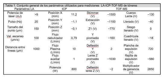 Tabla 1. Conjunto general de los parámetros utilizados para mediciones  LA-ICP-TOF-MS de tóneres