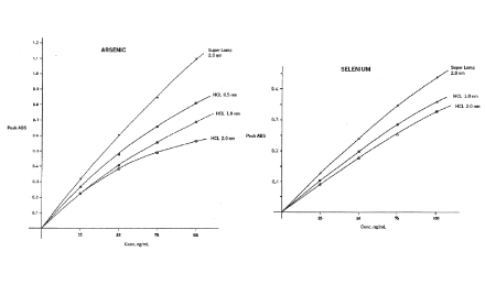 Curvas de calibración para arsénico y selenio que comparan superlámparas y lámparas estándar de cátodo hueco con distintos anchos de banda.
